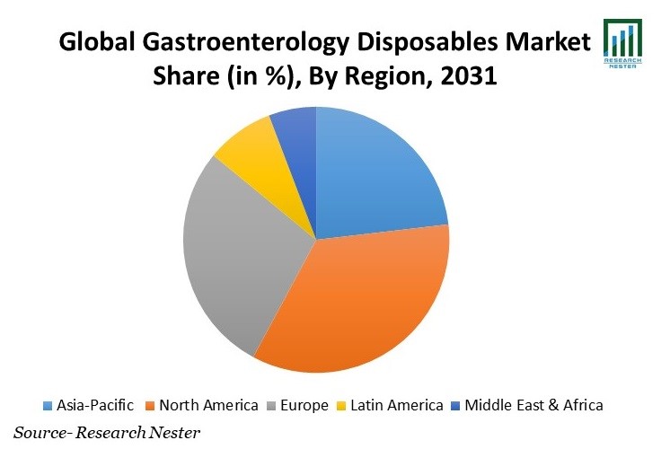 Gastroenterology Disposables Market